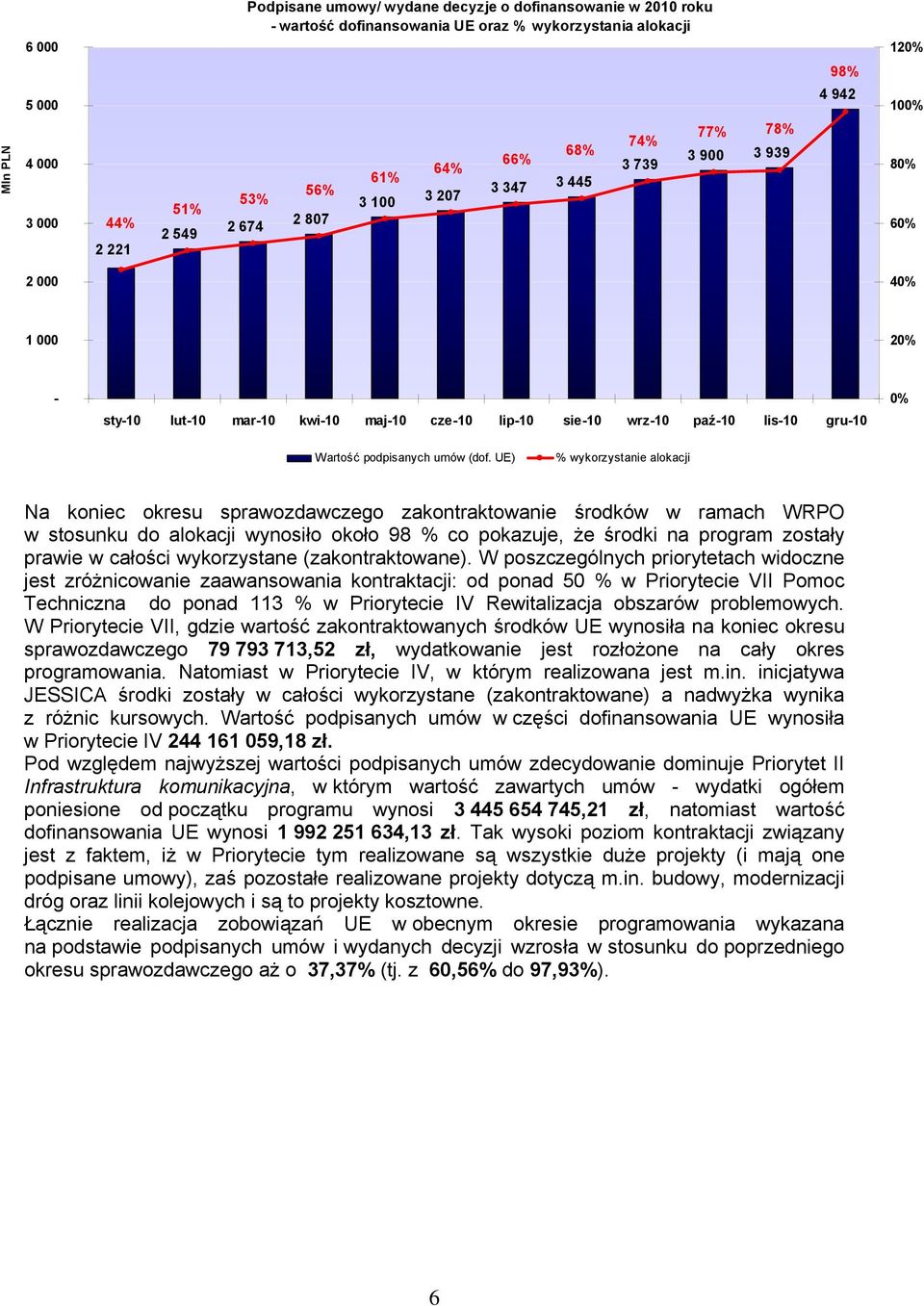 UE) % wykorzystanie alokacji Na koniec okresu sprawozdawczego zakontraktowanie środków w ramach WRPO w stosunku do alokacji wynosiło około 98 % co pokazuje, że środki na program zostały prawie w