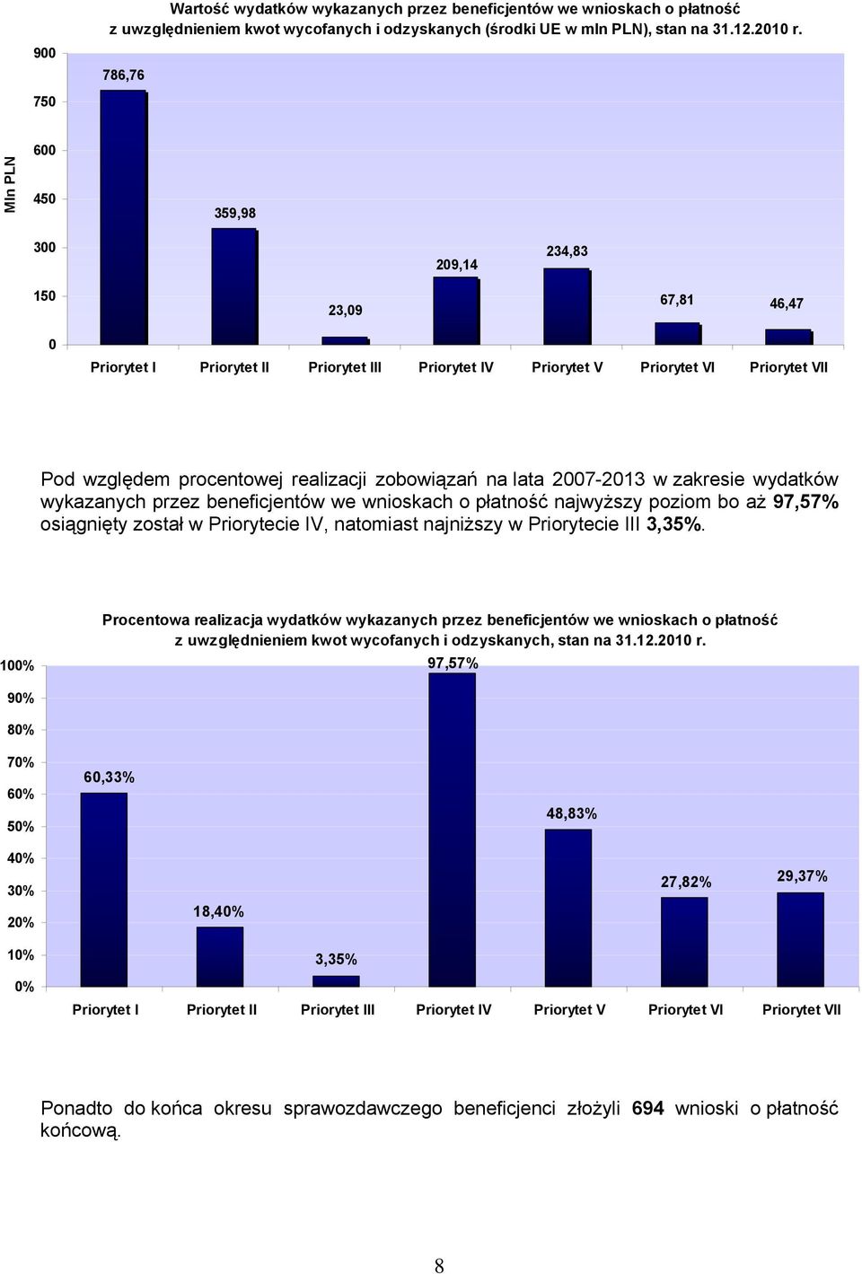 zobowiązań na lata 27213 w zakresie wydatków wykazanych przez beneficjentów we wnioskach o płatność najwyższy poziom bo aż 97,57% osiągnięty został w Priorytecie IV, natomiast najniższy w Priorytecie