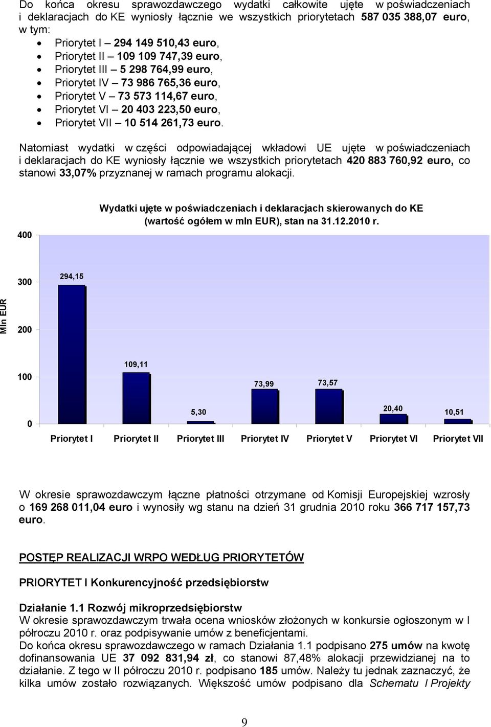 Natomiast wydatki w części odpowiadającej wkładowi UE ujęte w poświadczeniach i deklaracjach do KE wyniosły łącznie we wszystkich priorytetach 42 883 76,92 euro, co stanowi 33,7% przyznanej w ramach