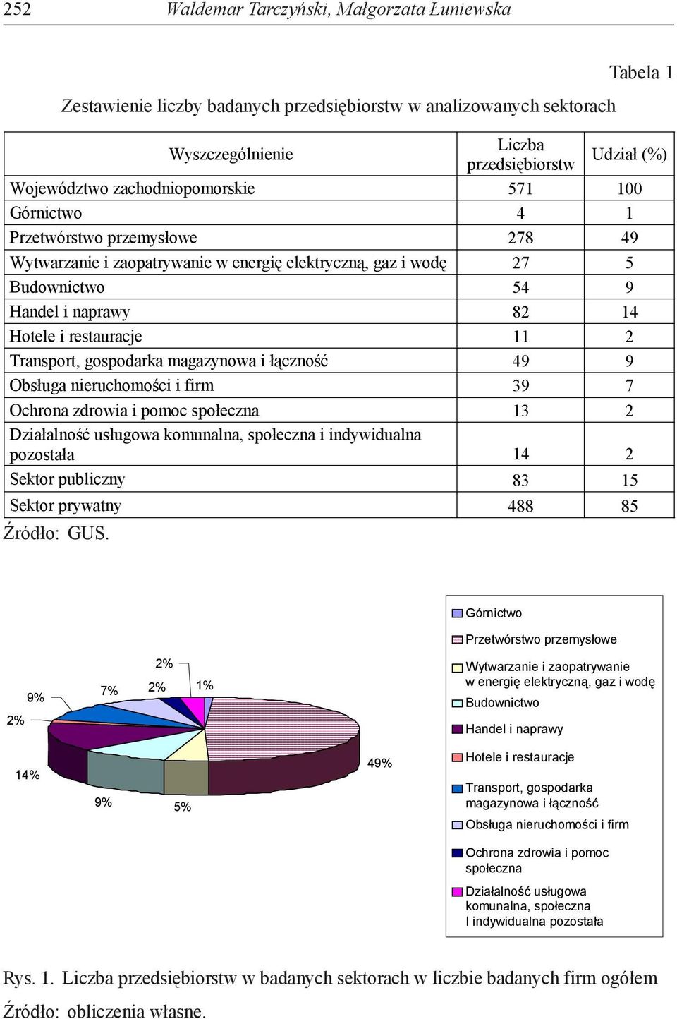 przemysłowe 278 49 Wytwarzanie i zaopatrywanie w energię elektryczną, gaz i wodę 27 5 Budownictwo 54 9 Handel i naprawy 82 14 Hotele i restauracje 11 2 Transport, gospodarka magazynowa i łączność 49