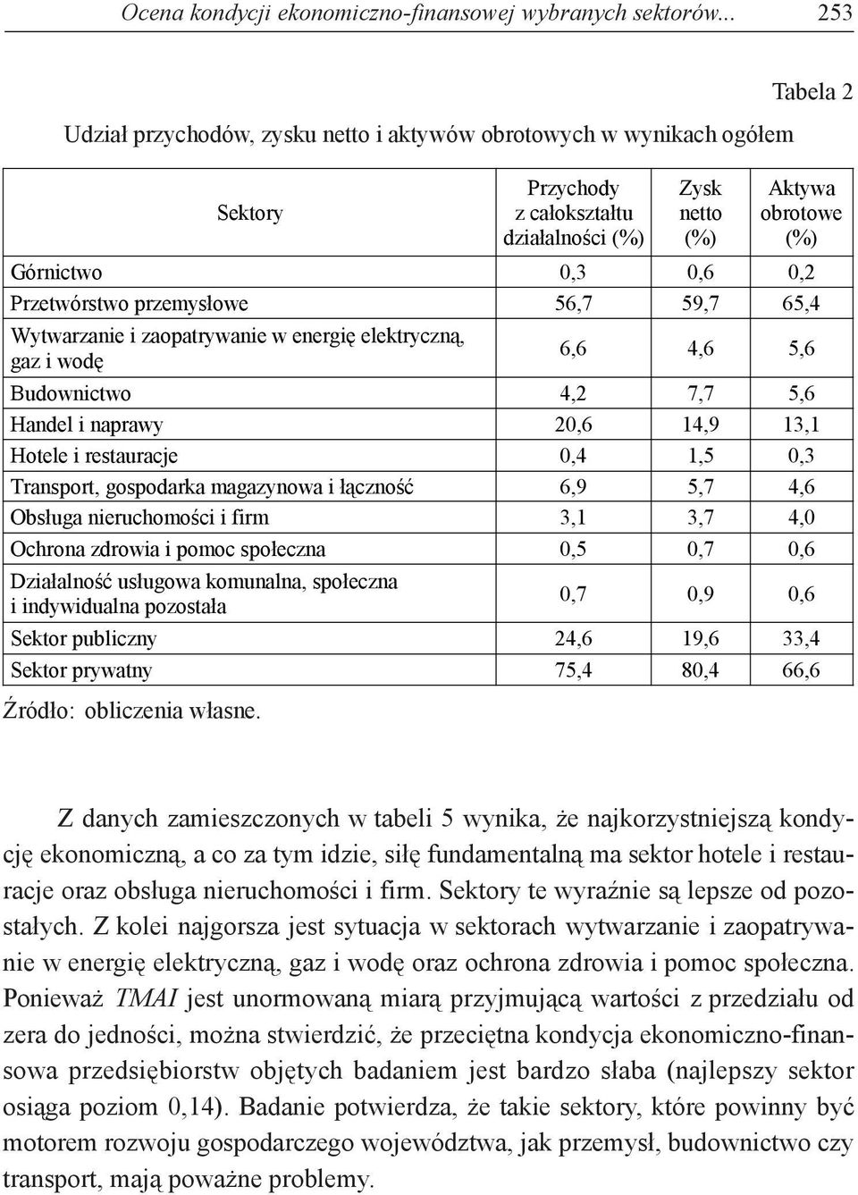 Przetwórstwo przemysłowe 56,7 59,7 65,4 Wytwarzanie i zaopatrywanie w energię elektryczną, gaz i wodę 6,6 4,6 5,6 Budownictwo 4,2 7,7 5,6 Handel i naprawy 20,6 14,9 13,1 Hotele i restauracje 0,4 1,5