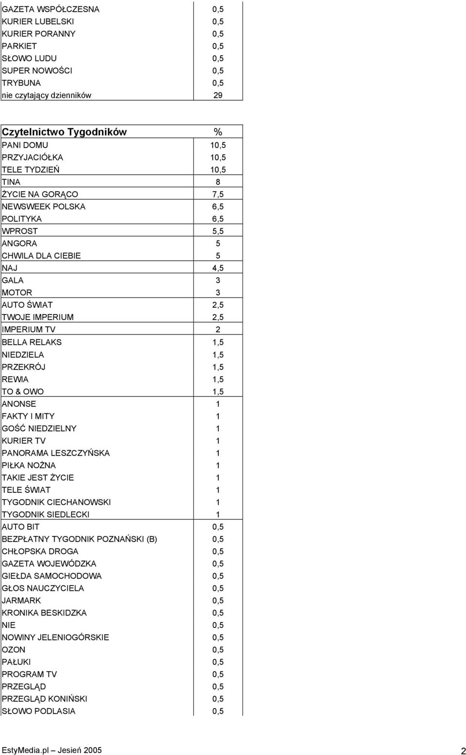 IMPERIUM TV 2 BELLA RELAKS 1,5 NIEDZIELA 1,5 PRZEKRÓJ 1,5 REWIA 1,5 TO & OWO 1,5 ANONSE 1 FAKTY I MITY 1 GOŚĆ NIEDZIELNY 1 KURIER TV 1 PANORAMA LESZCZYŃSKA 1 PIŁKA NOŻNA 1 TAKIE JEST ŻYCIE 1 TELE