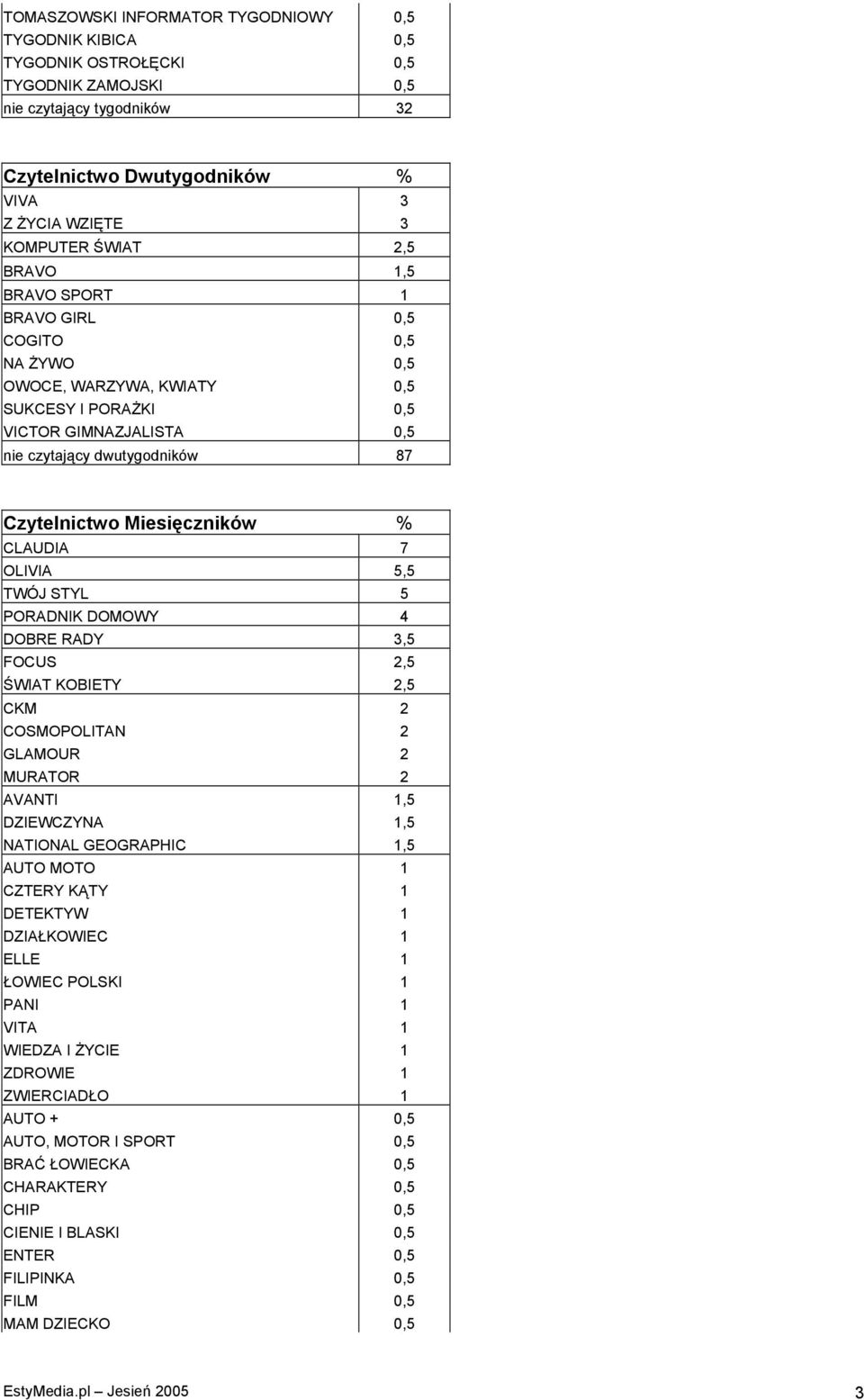 CLAUDIA 7 OLIVIA 5,5 TWÓJ STYL 5 PORADNIK DOMOWY 4 DOBRE RADY 3,5 FOCUS 2,5 ŚWIAT KOBIETY 2,5 CKM 2 COSMOPOLITAN 2 GLAMOUR 2 MURATOR 2 AVANTI 1,5 DZIEWCZYNA 1,5 NATIONAL GEOGRAPHIC 1,5 AUTO MOTO 1