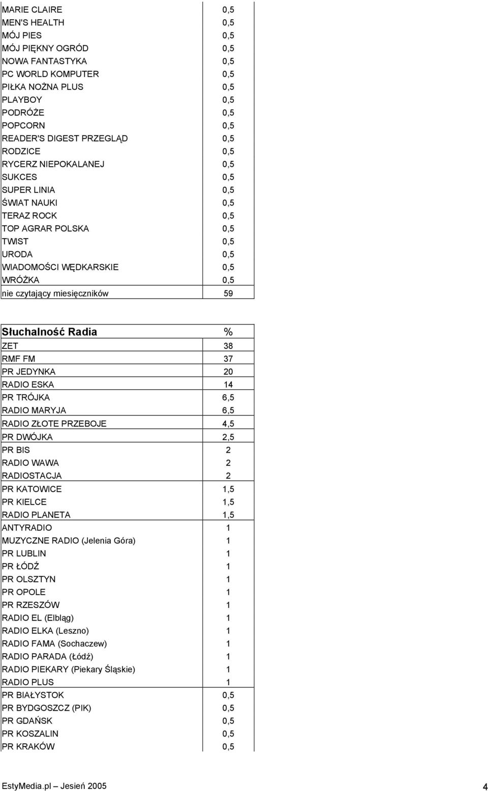 59 Słuchalność Radia % ZET 38 RMF FM 37 PR JEDYNKA 20 RADIO ESKA 14 PR TRÓJKA 6,5 RADIO MARYJA 6,5 RADIO ZŁOTE PRZEBOJE 4,5 PR DWÓJKA 2,5 PR BIS 2 RADIO WAWA 2 RADIOSTACJA 2 PR KATOWICE 1,5 PR KIELCE