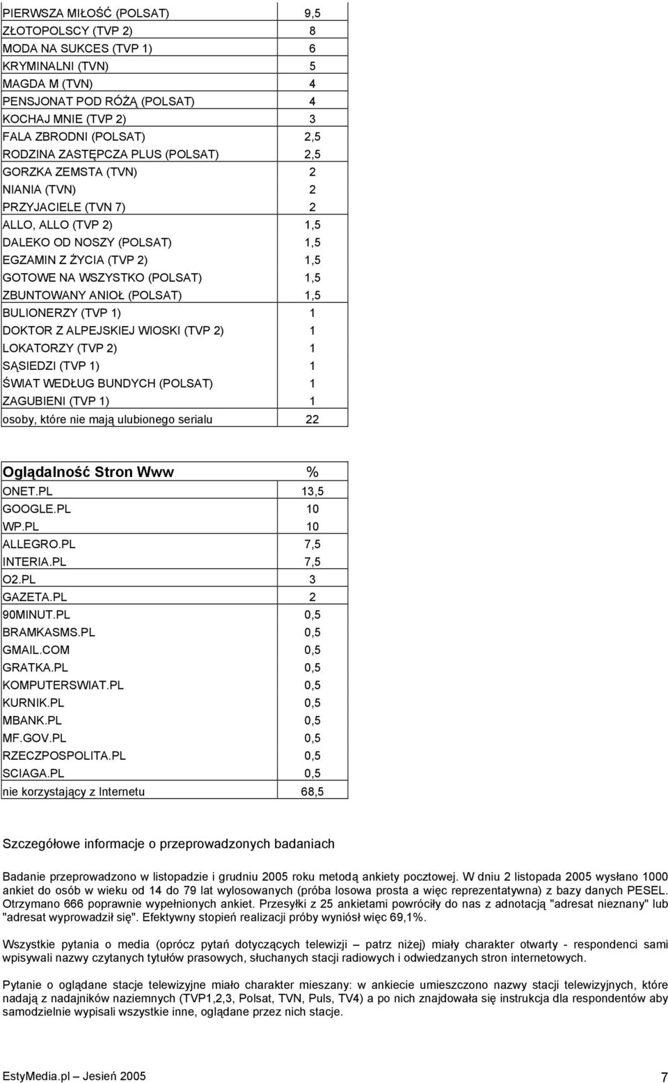 ZBUNTOWANY ANIOŁ (POLSAT) 1,5 BULIONERZY (TVP 1) 1 DOKTOR Z ALPEJSKIEJ WIOSKI (TVP 2) 1 LOKATORZY (TVP 2) 1 SĄSIEDZI (TVP 1) 1 ŚWIAT WEDŁUG BUNDYCH (POLSAT) 1 ZAGUBIENI (TVP 1) 1 osoby, które nie