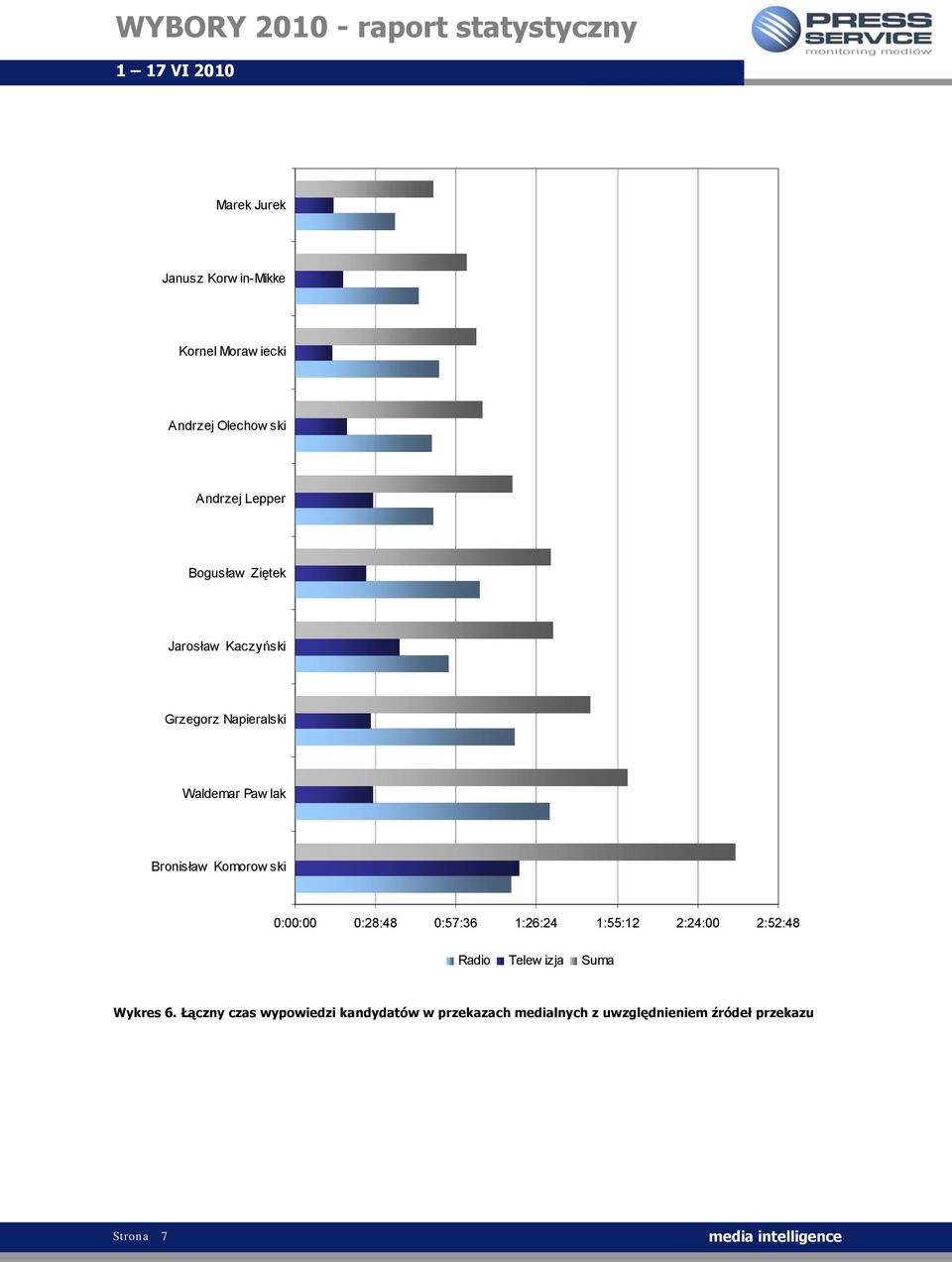 Radio Telew izja Suma Wykres 6.