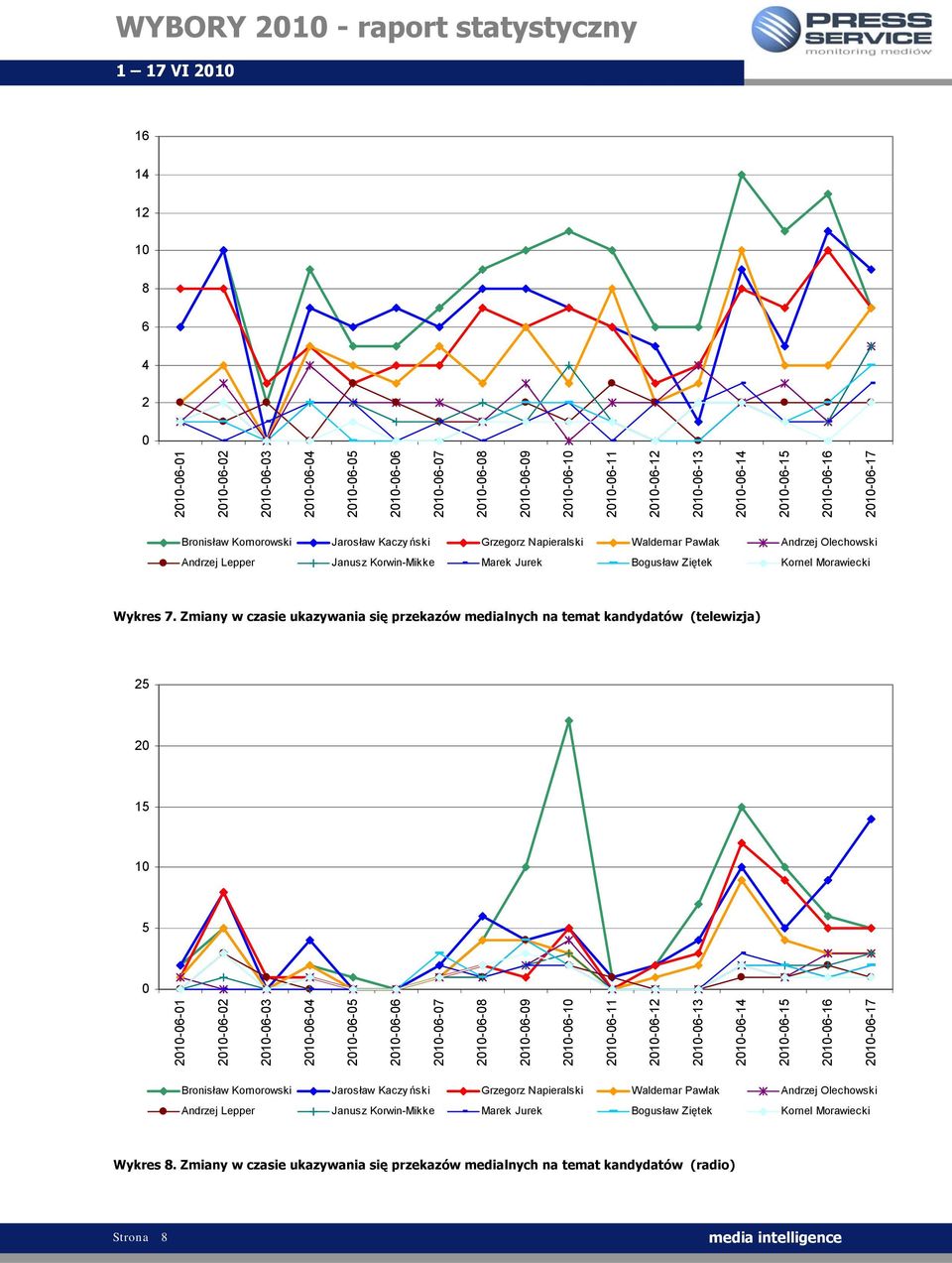 Zmiany w czasie ukazywania się przekazów medialnych na temat kandydatów (telewizja) 25 20 15 10 5 0 2010-06-01 2010-06-02 2010-06-03 2010-06-0 2010-06-05 2010-06-06 2010-06-07 2010-06-08 2010-06-09