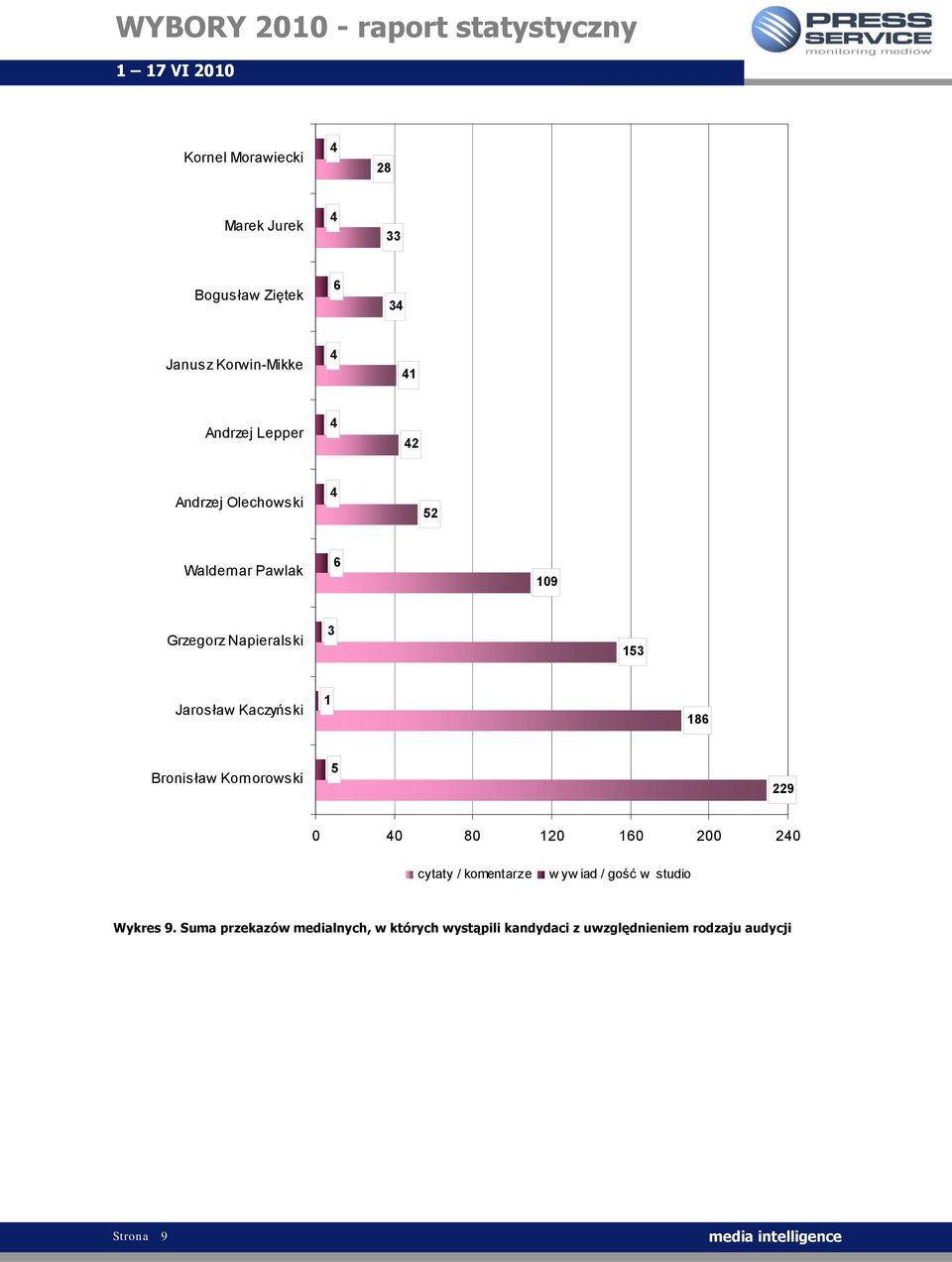 200 20 cytaty / komentarze wywiad / gość w studio Wykres 9.
