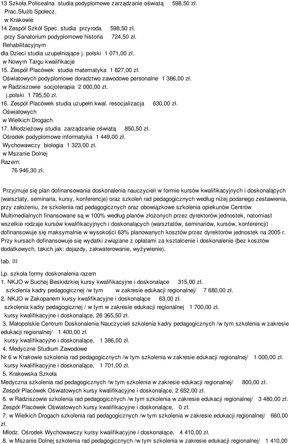 Oświatowych podyplomowe doradztwo zawodowe personalne 1 386,00 zł. w Radziszowie socjoterapia 2 000,00 zł. j.polski 1 795,50 zł. 16. Zespół Placówek studia uzupełn.kwal. resocjalizacja 630,00 zł.