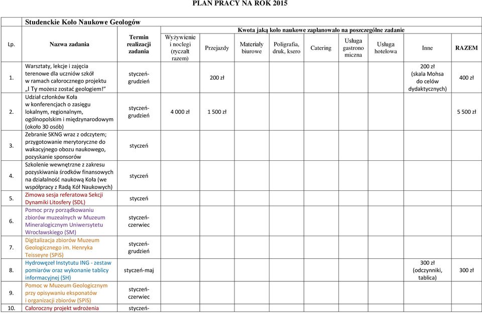 Udział członków Koła w konferencjach o zasięgu lokalnym, regionalnym, ogólnopolskim i międzynarodowym (około 30 osób) Zebranie SKNG wraz z odczytem; przygotowanie merytoryczne do wakacyjnego obozu
