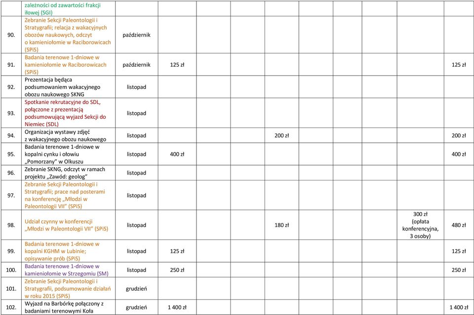 będąca podsumowaniem wakacyjnego obozu naukowego SKNG Spotkanie rekrutacyjne do SDL, połączone z prezentacją podsumowującą wyjazd Sekcji do Niemiec (SDL) Organizacja wystawy zdjęć z wakacyjnego obozu