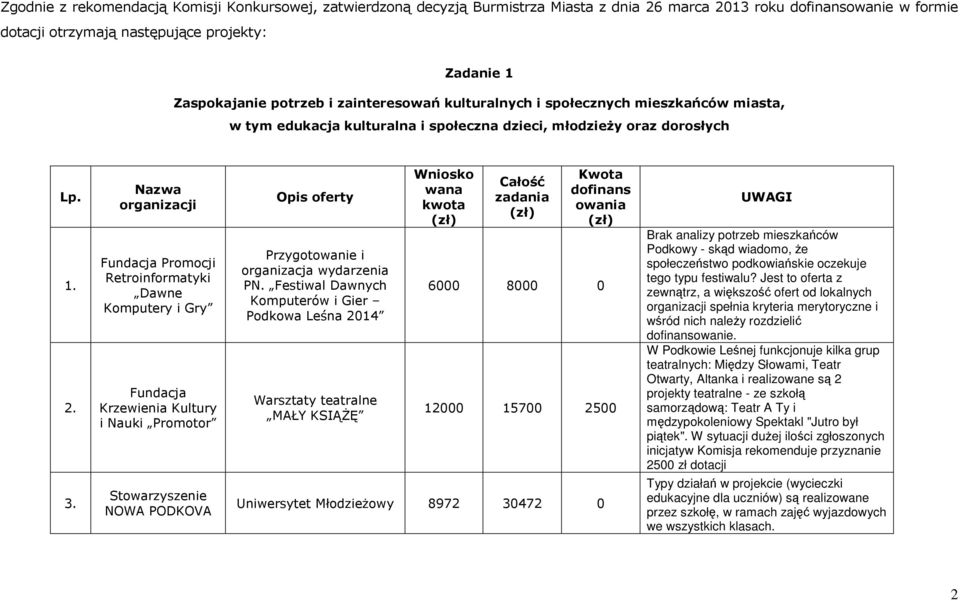 Nazwa organizacji Fundacja Promocji Retroinformatyki Dawne Komputery i Gry Fundacja Krzewienia Kultury i i Promotor NOWA PODKOVA Opis oferty Przygotowanie i organizacja wydarzenia PN.