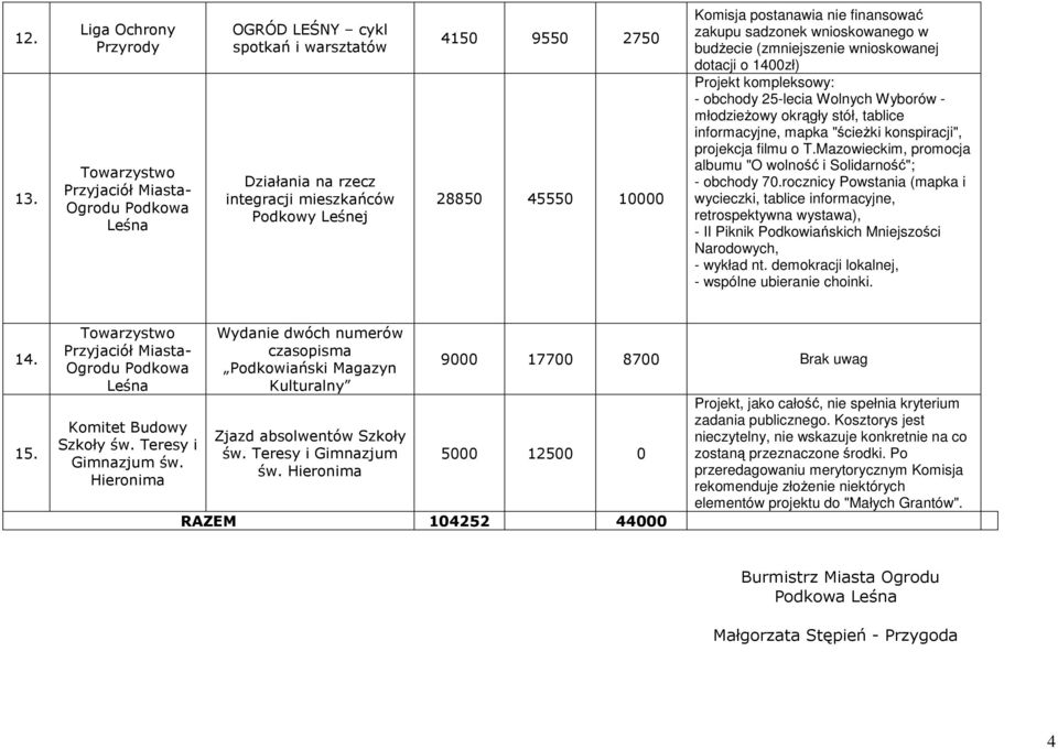 budżecie (zmniejszenie wnioskowanej dotacji o 1400zł) Projekt kompleksowy: - obchody 25-lecia Wolnych Wyborów - młodzieżowy okrągły stół, tablice informacyjne, mapka "ścieżki konspiracji", projekcja