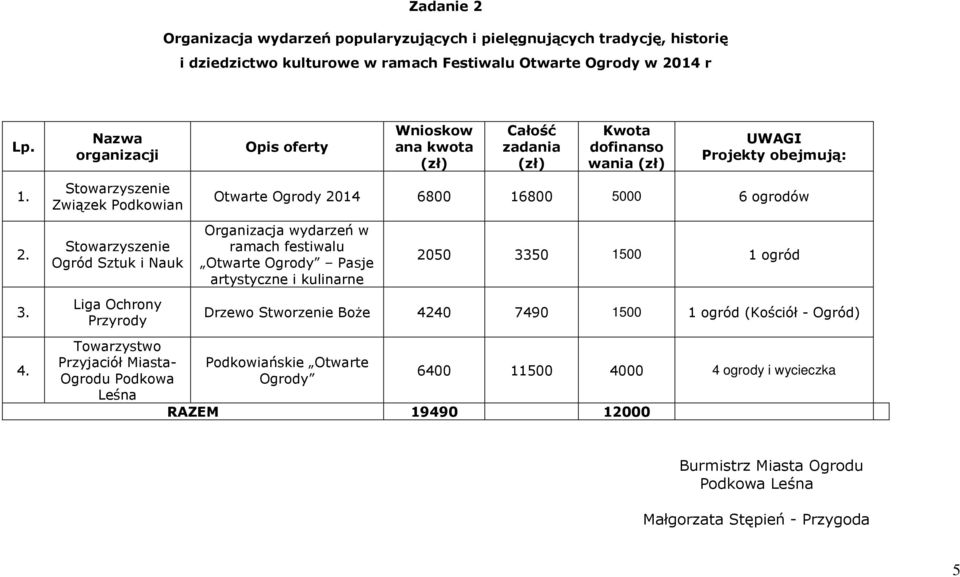 6 ogrodów Organizacja wydarzeń w ramach festiwalu Otwarte Ogrody Pasje artystyczne i kulinarne 2050 3350 1500 1 ogród Drzewo Stworzenie Boże 4240 7490 1500 1 ogród