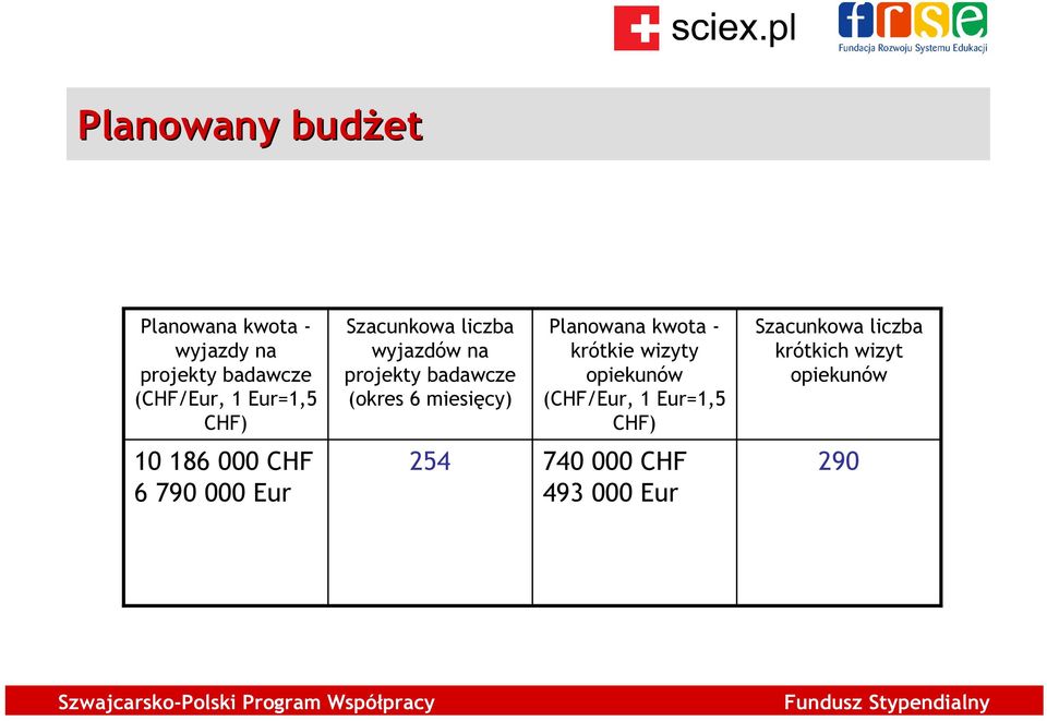 Planowana kwota - krótkie wizyty opiekunów (CHF/Eur, 1 Eur=1,5 CHF) Szacunkowa