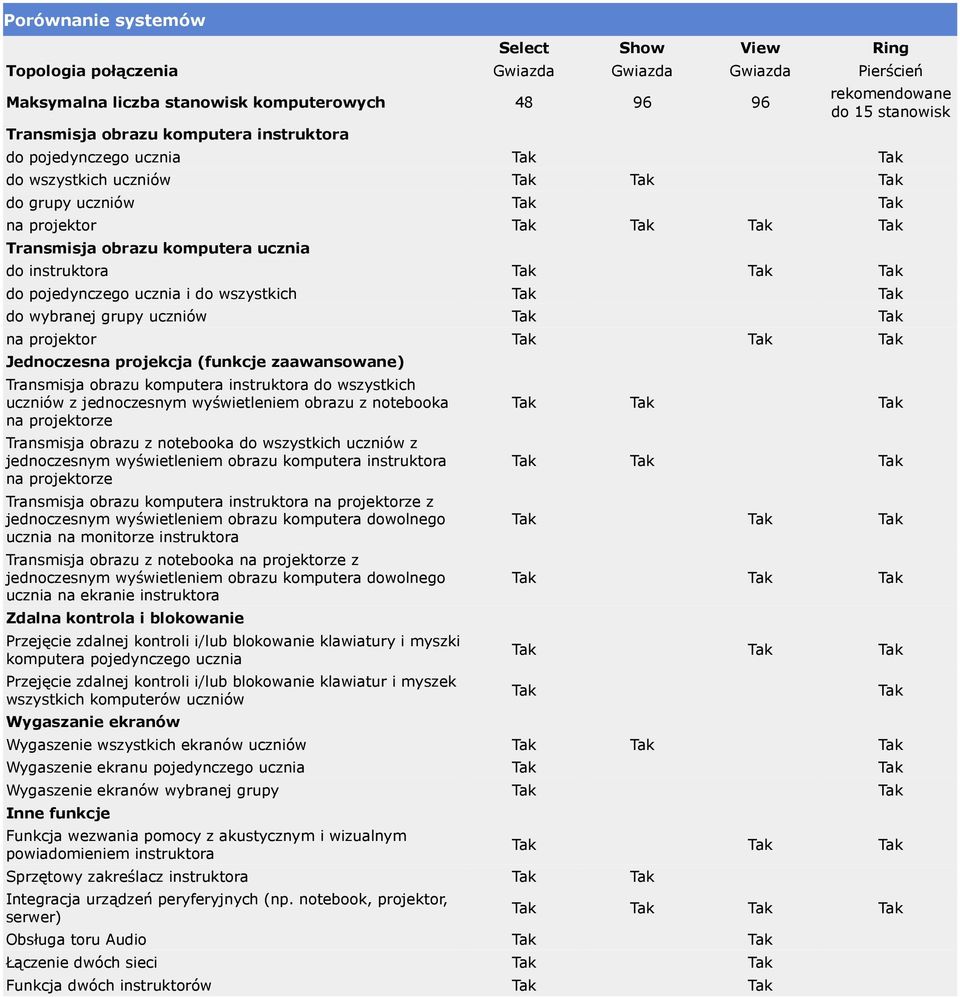 do wszystkich Tak Tak do wybranej grupy uczniów Tak Tak na projektor Jednoczesna projekcja (funkcje zaawansowane) Transmisja obrazu komputera instruktora do wszystkich uczniów z jednoczesnym