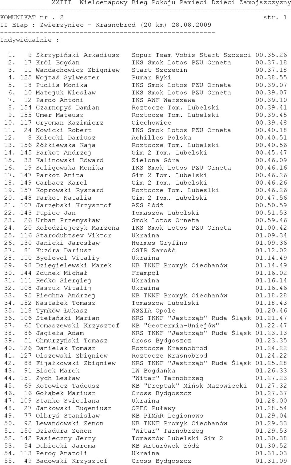 10 Matejuk Wiesław IKS Smok Lotos PZU Orneta 00.39.07 7. 12 Pardo Antoni IKS AWF Warszawa 00.39.10 8. 154 Czarnopyś Damian Roztocze Tom. Lubelski 00.39.41 9. 155 Umer Mateusz Roztocze Tom.