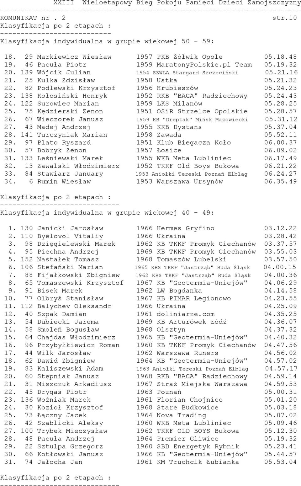 138 Kołosiński Henryk 1952 RKB "BACA" Radziechowy 05.24.43 24. 122 Surowiec Marian 1959 LKS Milanów 05.28.25 25. 75 Kędzierski Zenon 1951 OSiR Strzelce Opolskie 05.28.57 26.