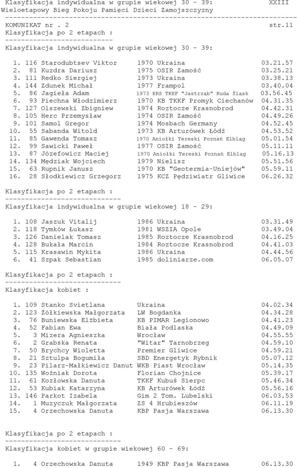 144 Zdunek Michał 1977 Frampol 03.40.04 5. 86 Jagieła Adam 1973 KRS TKKF "Jastrząb" Ruda Śląsk 03.56.45 6. 93 Piechna Włodzimierz 1970 KB TKKF Promyk Ciechanów 04.31.35 7.
