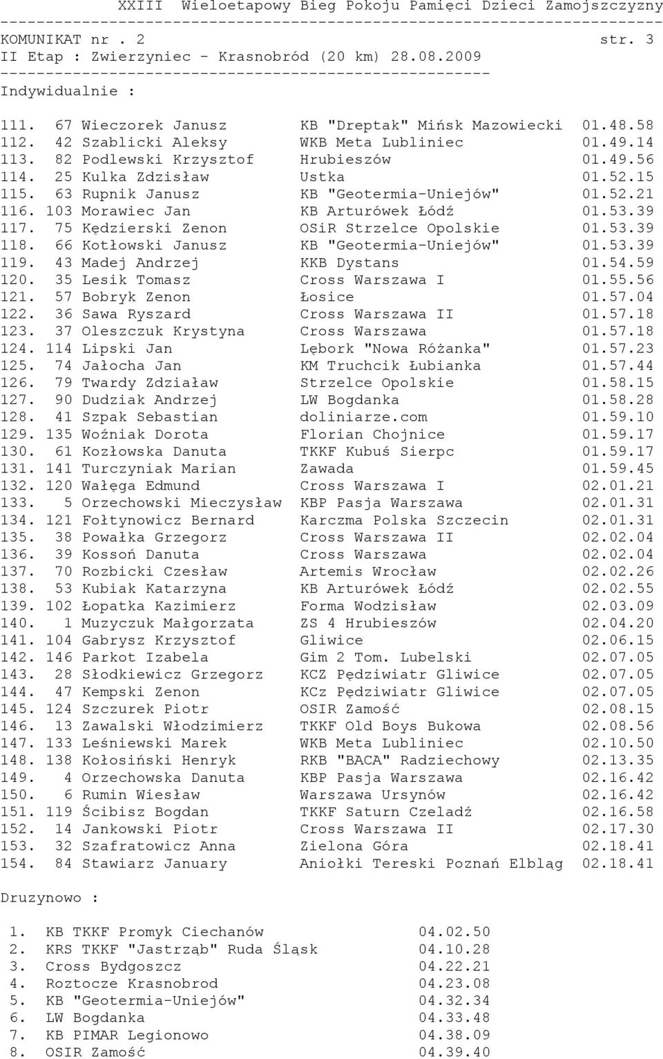75 Kędzierski Zenon OSiR Strzelce Opolskie 01.53.39 118. 66 Kotłowski Janusz KB "Geotermia-Uniejów" 01.53.39 119. 43 Madej Andrzej KKB Dystans 01.54.59 120. 35 Lesik Tomasz Cross Warszawa I 01.55.
