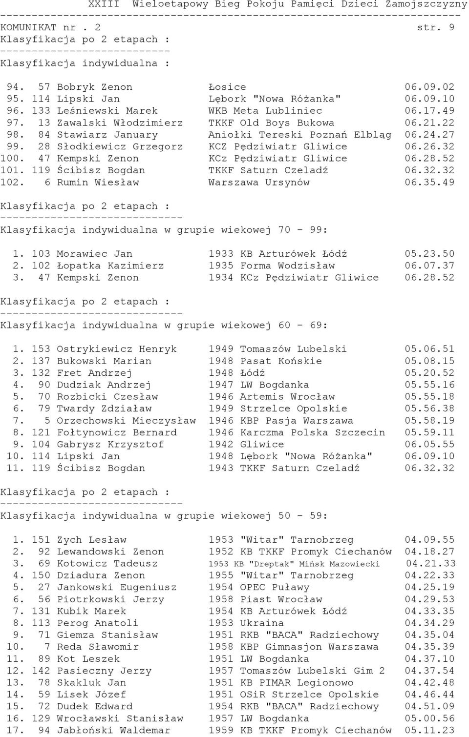 47 Kempski Zenon KCz Pędziwiatr Gliwice 06.28.52 101. 119 Ścibisz Bogdan TKKF Saturn Czeladź 06.32.32 102. 6 Rumin Wiesław Warszawa Ursynów 06.35.