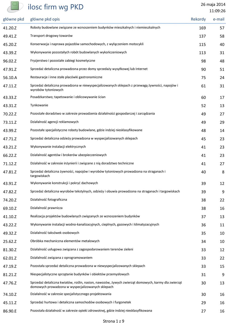 Z Fryzjerstwo i pozostałe zabiegi kosmetyczne 98 48 47.91.Z Sprzedaż detaliczna prowadzona przez domy sprzedaży wysyłkowej lub Internet 90 51 56.10.