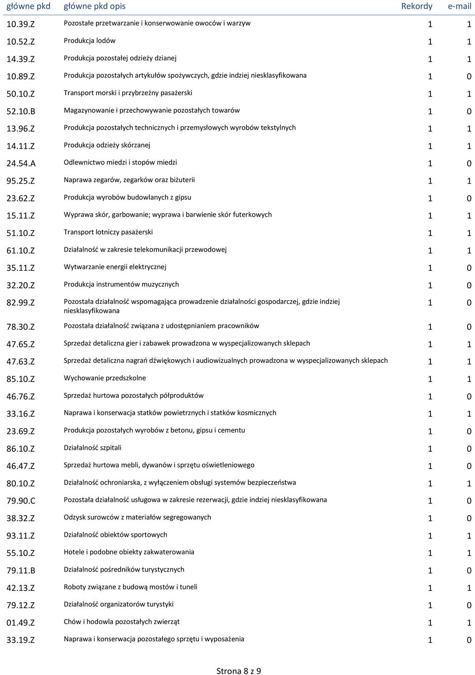 96.Z Produkcja pozostałych technicznych i przemysłowych wyrobów tekstylnych 1 1 14.11.Z Produkcja odzieży skórzanej 1 1 24.54.A Odlewnictwo miedzi i stopów miedzi 1 0 95.25.