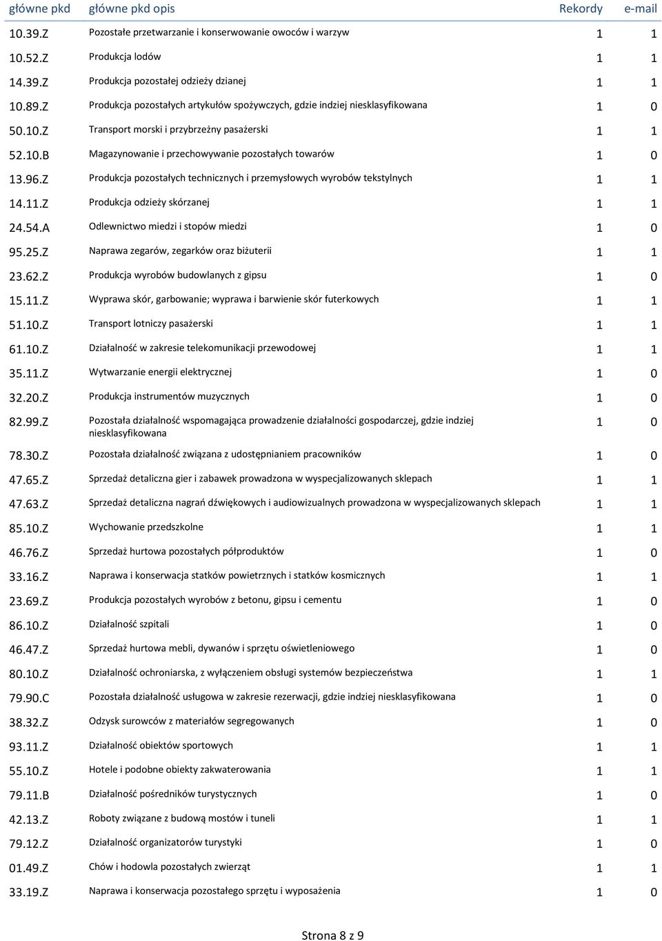 96.Z Produkcja pozostałych technicznych i przemysłowych wyrobów tekstylnych 1 1 14.11.Z Produkcja odzieży skórzanej 1 1 24.54.A Odlewnictwo miedzi i stopów miedzi 1 0 95.25.