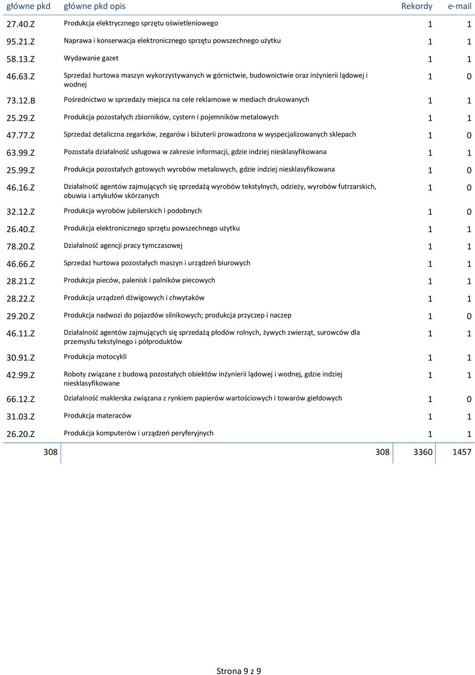 Z Produkcja pozostałych zbiorników, cystern i pojemników metalowych 1 1 47.77.Z Sprzedaż detaliczna zegarków, zegarów i biżuterii prowadzona w wyspecjalizowanych sklepach 1 0 63.99.