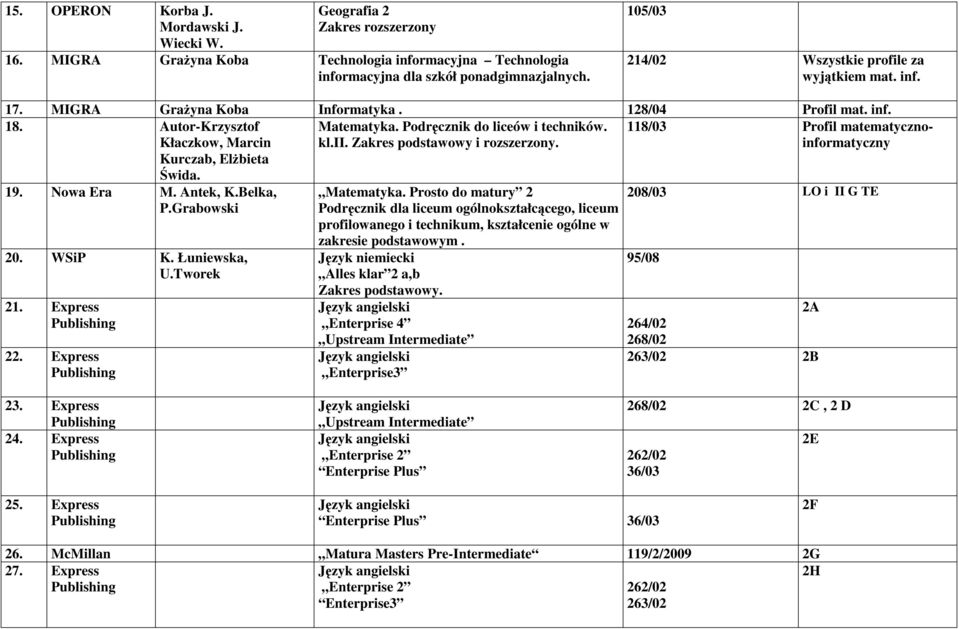 118/03 Profil matematycznoinformatyczny 19. Nowa Era M. Antek, K.Belka, P.Grabowski 20. WSiP K. Łuniewska, U.Tworek 21. Express 22. Express Matematyka.