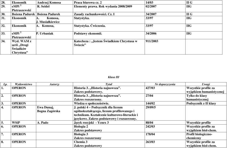 WAM z serii Drogi Świadków Chrystusa P. Urbaniak Podstawy ekonomii. 34/2006 IIG Katecheza : Jestem Świadkiem Chrystusa w Świecie 911/2003 Klasa III Lp.