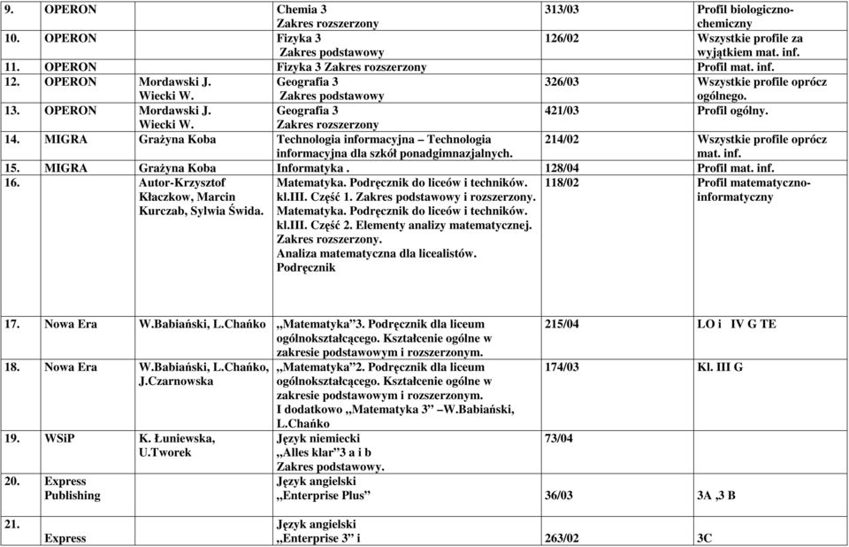 MIGRA Grażyna Koba Technologia informacyjna Technologia informacyjna dla szkół ponadgimnazjalnych. 214/02 Wszystkie profile oprócz mat. inf. 15. MIGRA Grażyna Koba Informatyka. 128/04 Profil mat. inf. 16.