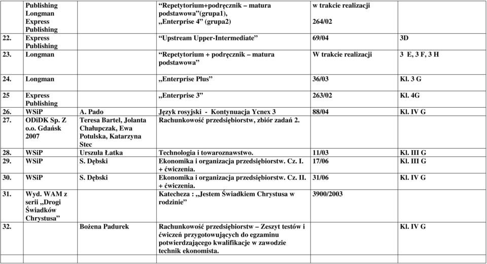 3 G 25 Express Enterprise 3 263/02 Kl. 4G 26. WSiP A. Pado Język rosyjski - Kontynuacja Ycnex 3 88/04 Kl. IV G 27. ODiDK Sp. Z Teresa Bartel, Jolanta Rachunkowość przedsiębiorstw, zbiór zadań 2. o.o. Gdańsk 2007 Chałupczak, Ewa Potulska, Katarzyna Stec 28.