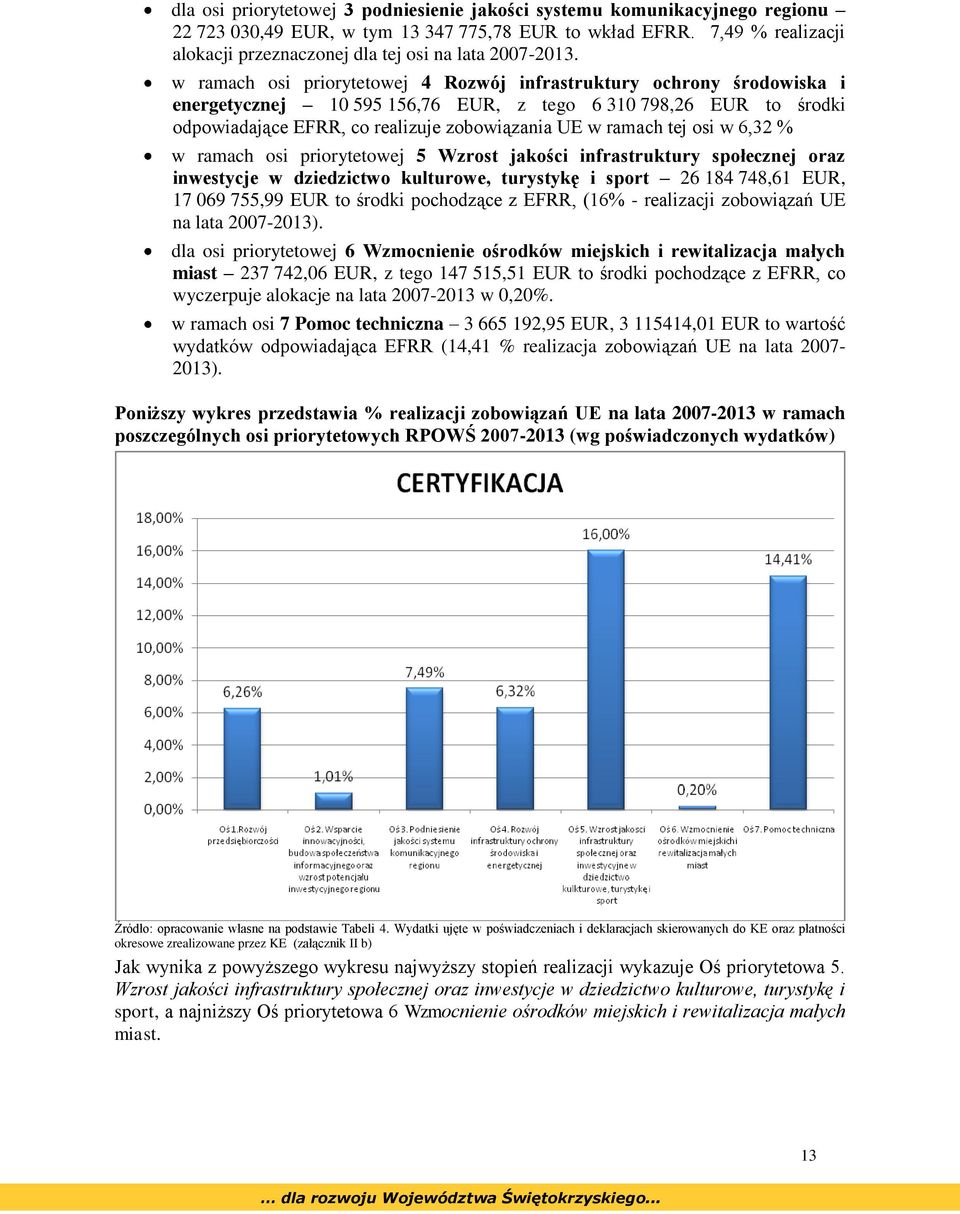 w ramach osi priorytetowej 4 Rozwój infrastruktury ochrony środowiska i energetycznej 10 595 156,76 EUR, z tego 6 310 798,26 EUR to środki odpowiadające EFRR, co realizuje zobowiązania UE w ramach