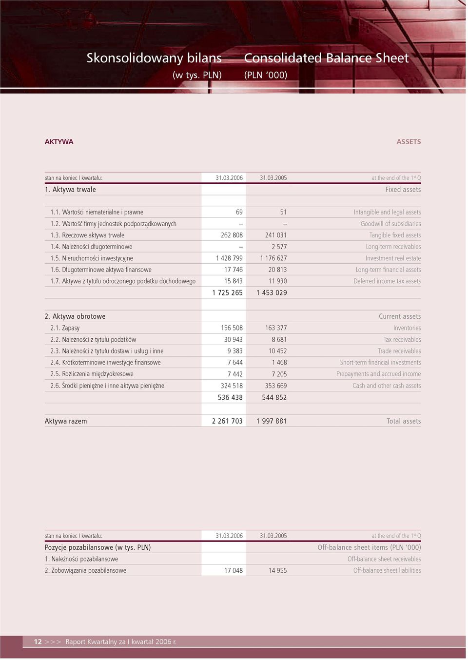 Rzeczowe aktywa trwałe 262 808 241 031 Tangible fixed assets 1.4. Należności długoterminowe 2 577 Long-term receivables 1.5. Nieruchomości inwestycyjne 1 428 799 1 176 627 Investment real estate 1.6. Długoterminowe aktywa finansowe 17 746 20 813 Long-term financial assets 1.