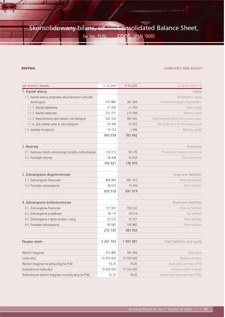 1.2. Kapitał zapasowy 353 771 319 084 Reserve capital 1.1.3. Niepodzielony zysk (strata) z lat ubiegłych 542 332 382 605 Retained profit (loss) from previous years 1.1.4. Zysk (strata) netto w roku bieżącym 56 784 59 007 Net profit (loss) for the financial year 1.