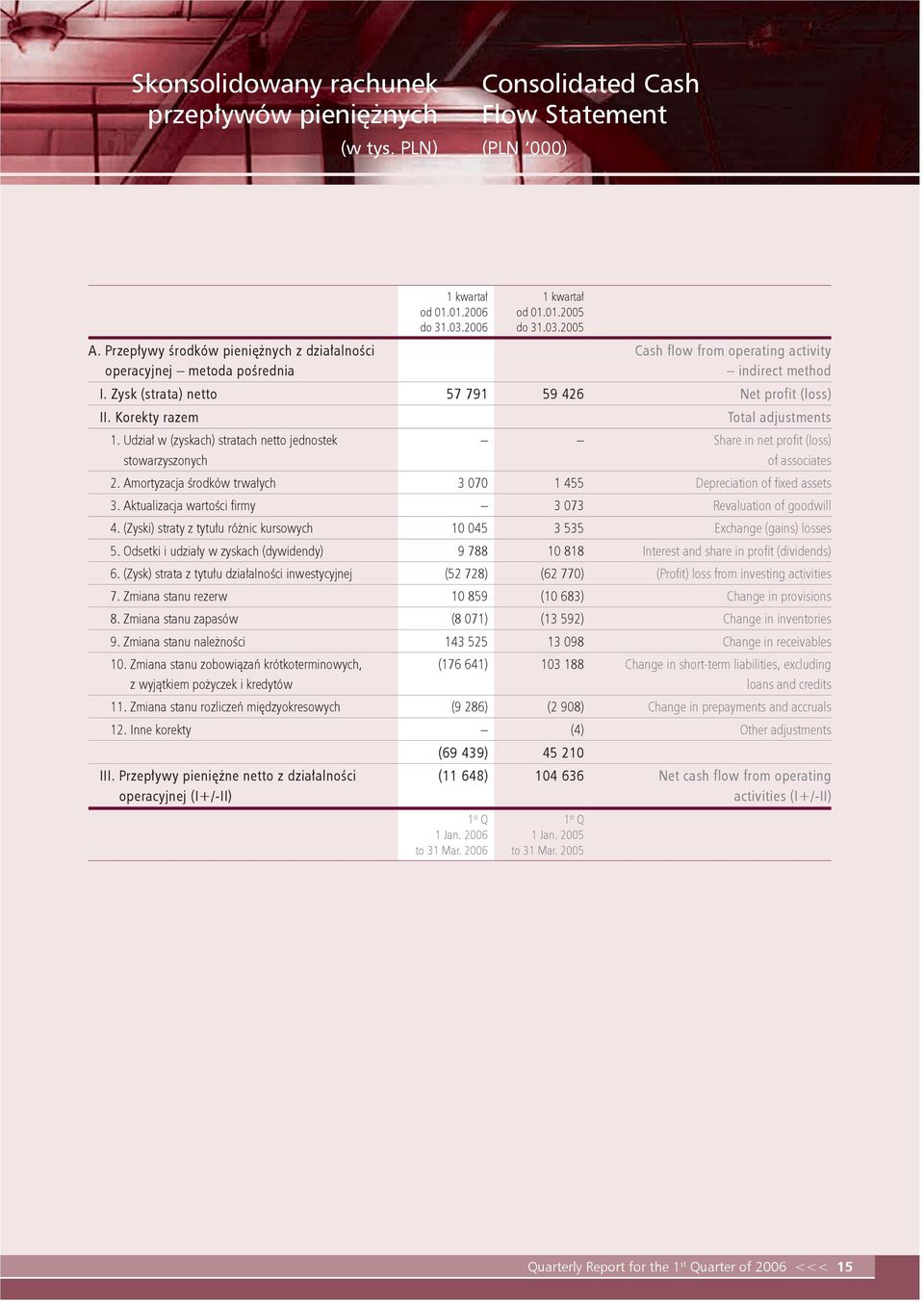 Udział w (zyskach) stratach netto jednostek stowarzyszonych Total adjustments Share in net profit (loss) of associates 2. Amortyzacja środków trwałych 3 070 1 455 Depreciation of fixed assets 3.