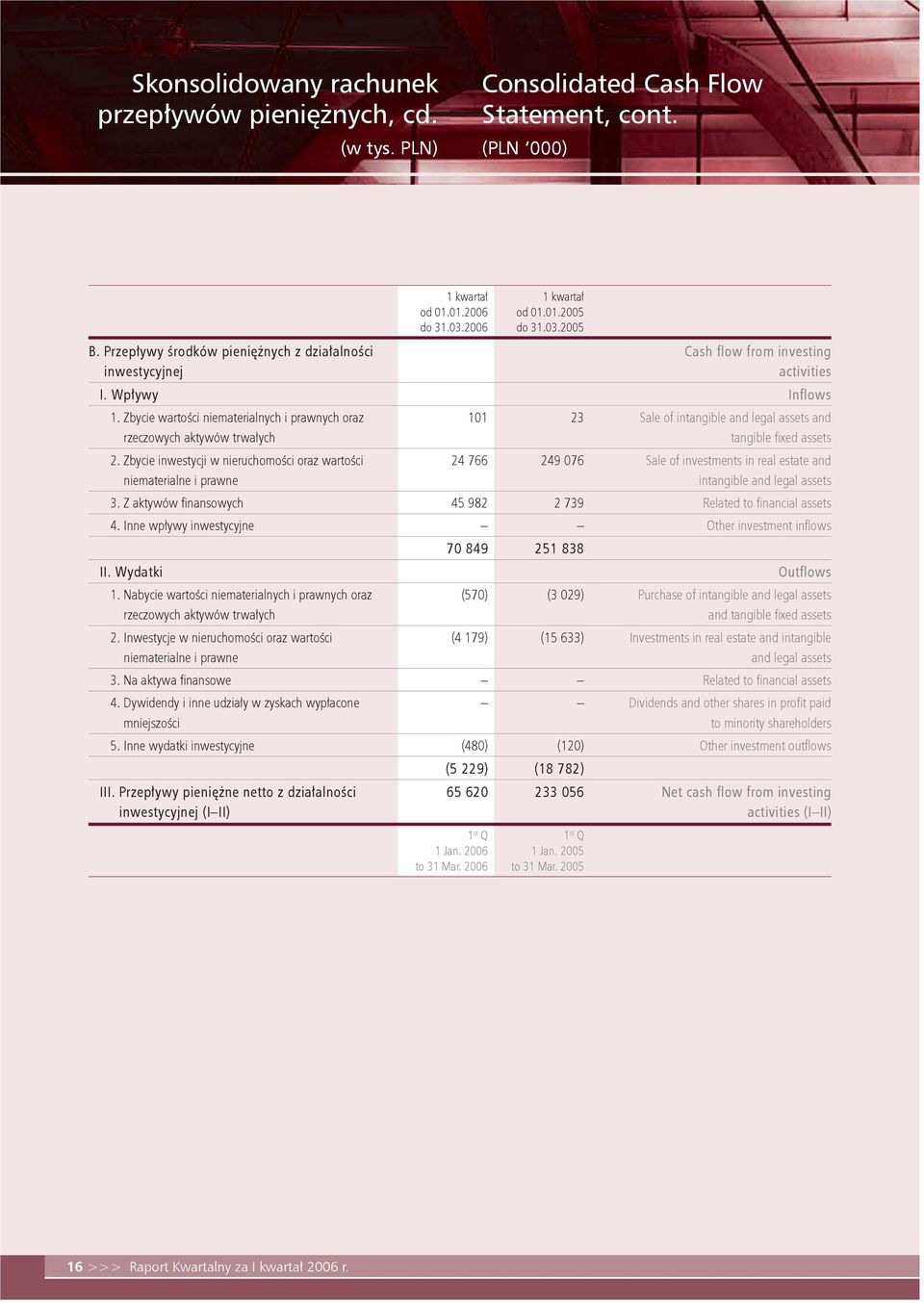 Zbycie inwestycji w nieruchomości oraz wartości niematerialne i prawne 101 23 Sale of intangible and legal assets and tangible fixed assets 24 766 249 076 Sale of investments in real estate and