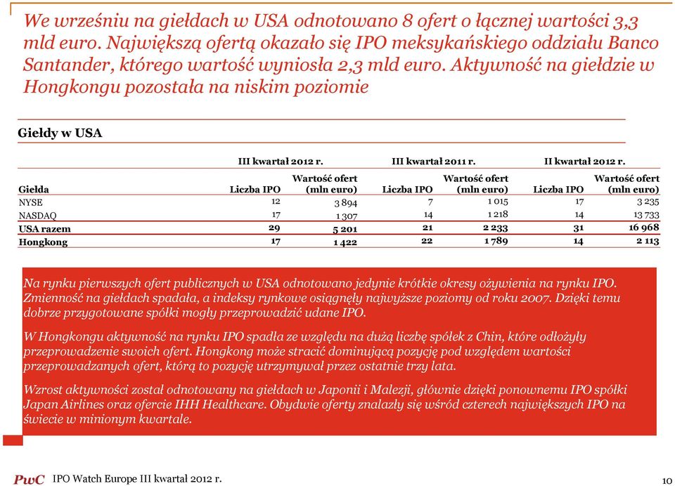 Wartość ofert (mln euro) Wartość ofert (mln euro) Wartość ofert (mln euro) Giełda Liczba IPO Liczba IPO Liczba IPO NYSE 12 3 894 7 1 015 17 3 235 NASDAQ 17 1 307 14 1 218 14 13 733 USA razem 29 5 201