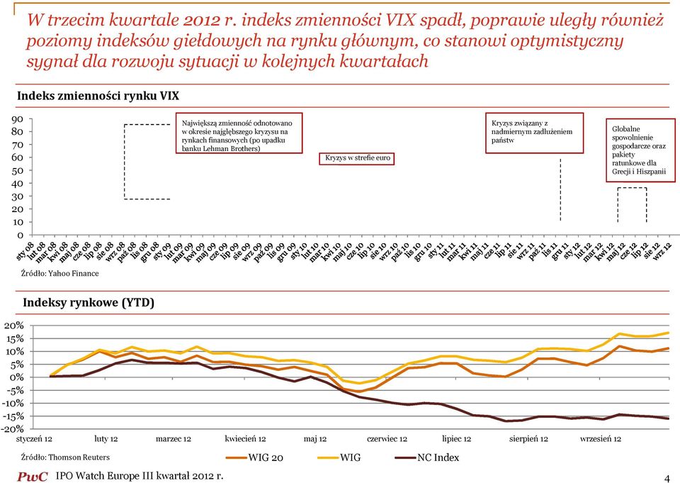 rynku VIX 90 80 70 60 50 40 30 20 10 0 Największą zmienność odnotowano w okresie najgłębszego kryzysu na rynkach finansowych (po upadku banku Lehman Brothers) Kryzys w strefie euro Kryzys związany