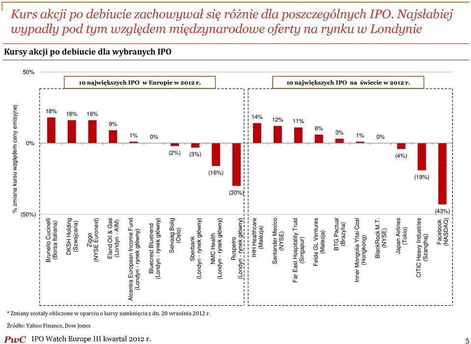 10 największych IPO na świecie w 2012 r.