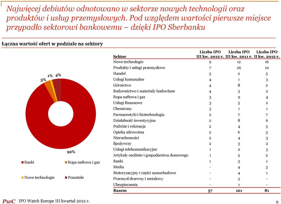 Liczba IPO Liczba IPO Liczba IPO Sektor III kw. 2012 r.
