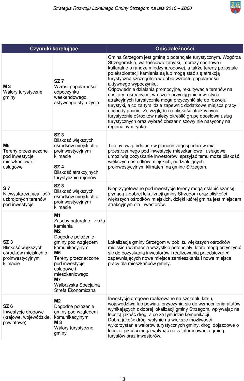 ośrodków miejskich o proinwestycyjnym klimacie SZ 4 Bliskość atrakcyjnych turystycznie rejonów SZ 3 Bliskość większych ośrodków miejskich o proinwestycyjnym klimacie M1 Zasoby naturalne - złoża