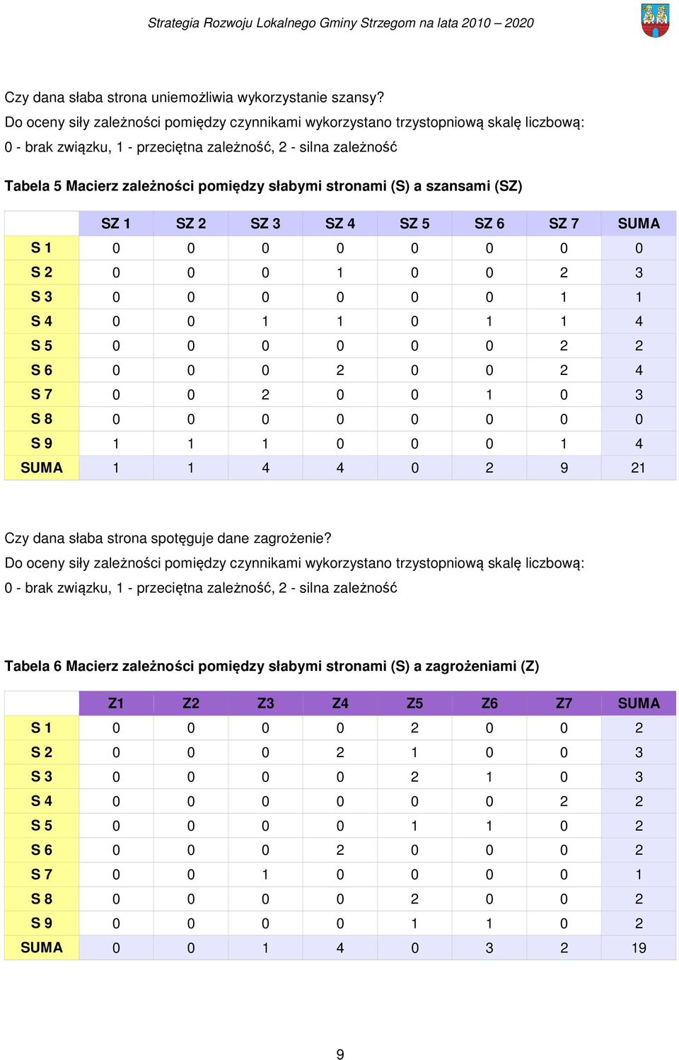 stronami (S) a szansami (SZ) SZ 1 SZ 2 SZ 3 SZ 4 SZ 5 SZ 6 SZ 7 SUMA S 1 0 0 0 0 0 0 0 0 S 2 0 0 0 1 0 0 2 3 S 3 0 0 0 0 0 0 1 1 S 4 0 0 1 1 0 1 1 4 S 5 0 0 0 0 0 0 2 2 S 6 0 0 0 2 0 0 2 4 S 7 0 0 2