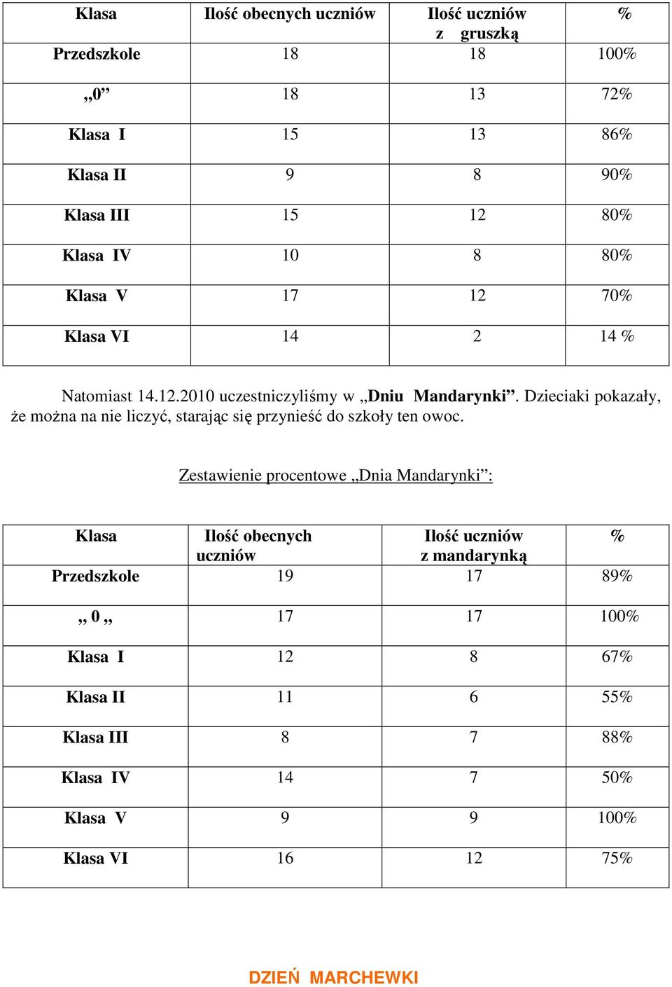 Dzieciaki pokazały, Ŝe moŝna na nie liczyć, starając się przynieść do szkoły ten owoc.