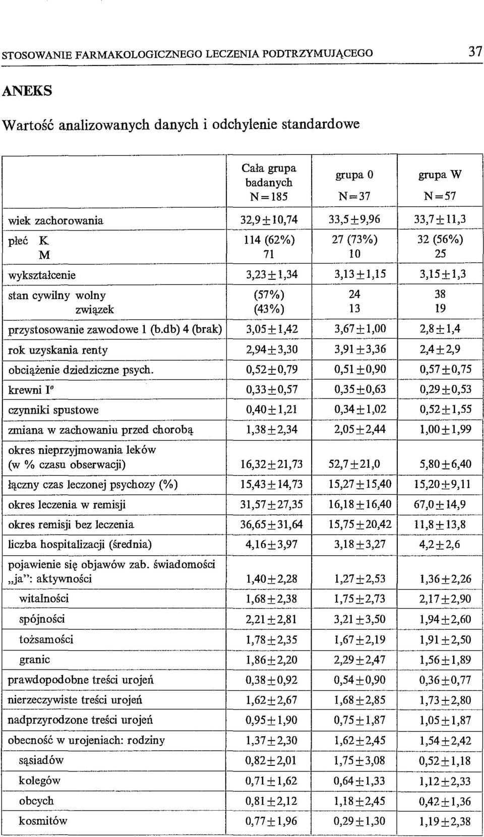 db) 4 (brak) 3,05± 1,42 3,67±1,00 2,8±1,4 rok uzyskania renty 2,94±3,30 3,91 ±3,36 2,4 ± 2,9 obciążenie dziedziczne psych.