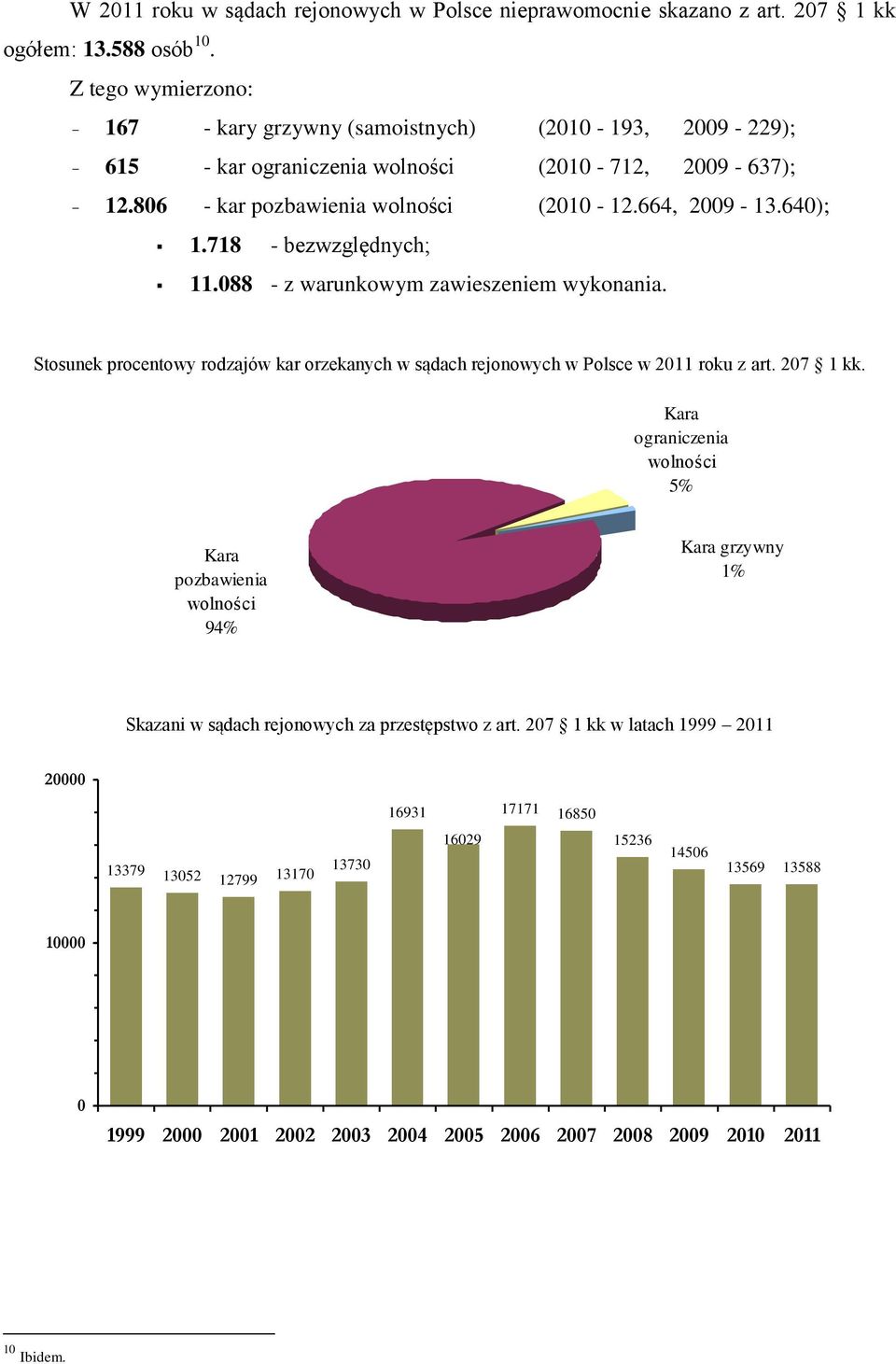 718 - bezwzględnych; 11.088 - z warunkowym zawieszeniem wykonania. Stosunek procentowy rodzajów kar orzekanych w sądach rejonowych w Polsce w 2011 roku z art. 207 1 kk.