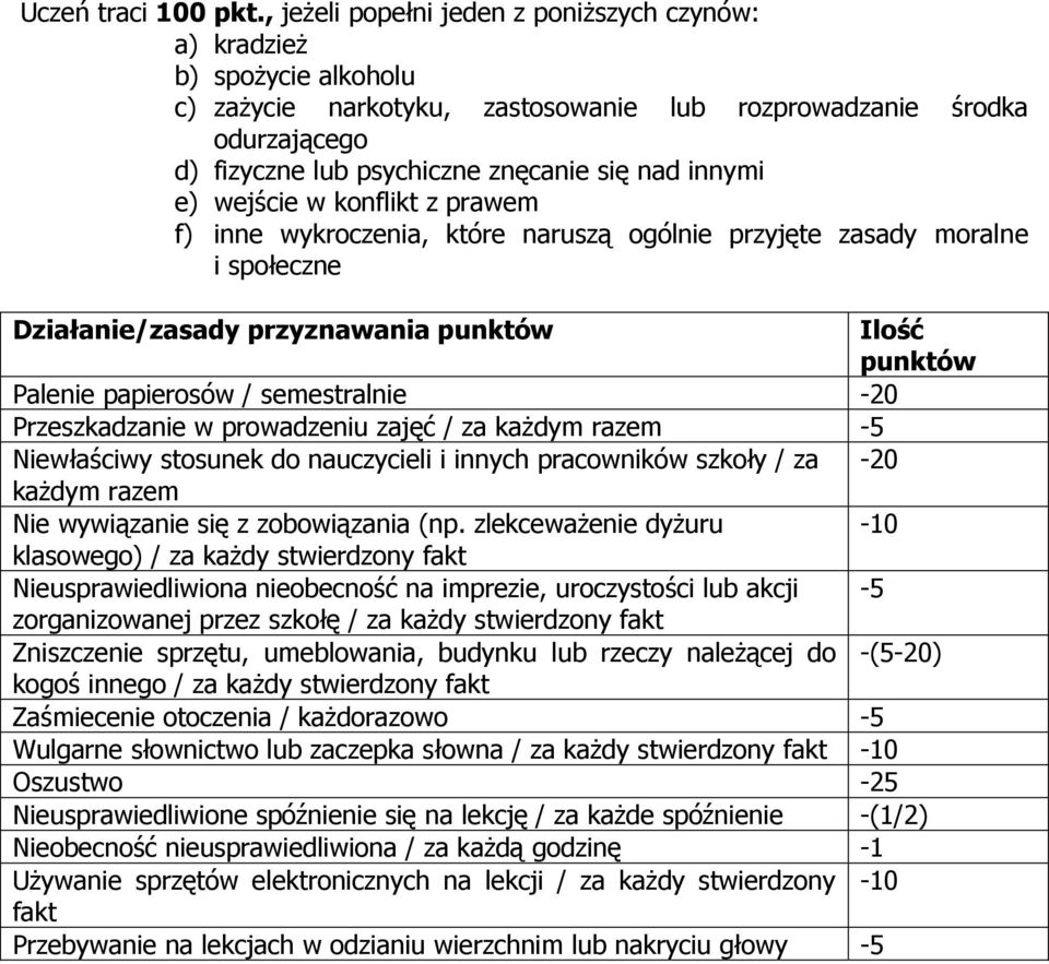 innymi e) wejście w konflikt z prawem f) inne wykroczenia, które naruszą ogólnie przyjęte zasady moralne i społeczne Działanie/zasady przyznawania punktów Ilość punktów Palenie papierosów /