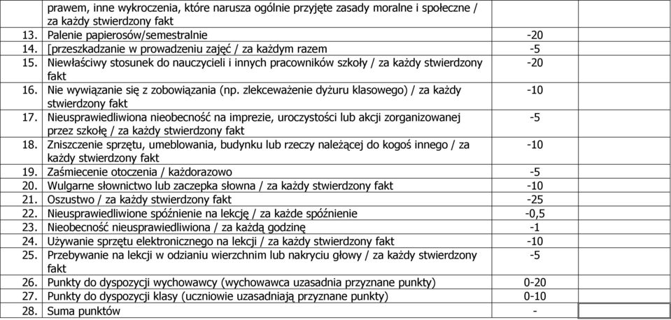 zlekceważenie dyżuru klasowego) / za każdy - stwierdzony fakt 17. Nieusprawiedliwiona nieobecność na imprezie, uroczystości lub akcji zorganizowanej -5 przez szkołę / za każdy stwierdzony fakt 18.