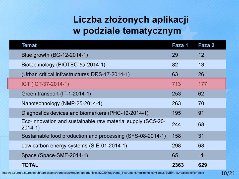 Eco-innovation and sustainable raw material supply (SC5-20- 2014-1) 244 68 Sustainable food production and processing (SFS-08-2014-1) 158 31 Low carbon energy systems (SIE-01-2014-1) 298